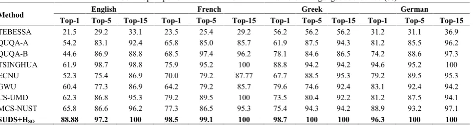 TABLE 7. Soft and hard Top-N performance on ICDAR2011 dataset and micdar2011dataset (CICDAR2011) (%)