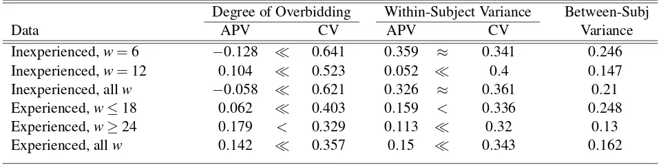 Table 3: Statistical tests of differences in the degree of overbidding and within-subjectvariance between auctions with afﬁliated private values and common values