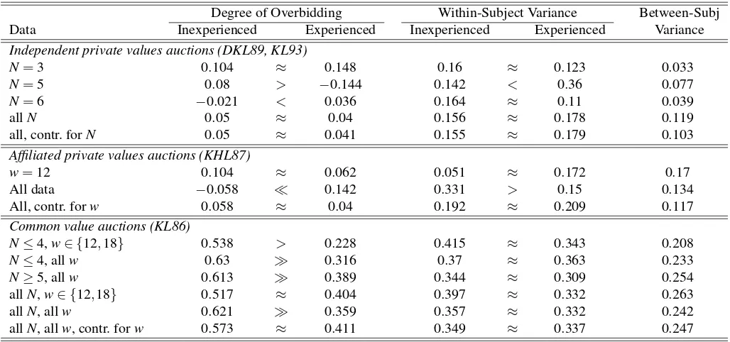 Table 4: Statistical tests of the degree of overbidding and within-subject variance (withrespect to the degree of overbidding) as a function of experience