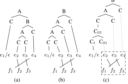 Figure 4: Null-word attachment for the same alignment.((a) and (b) are spurious derivations under LG causedby null-aligned words attachment