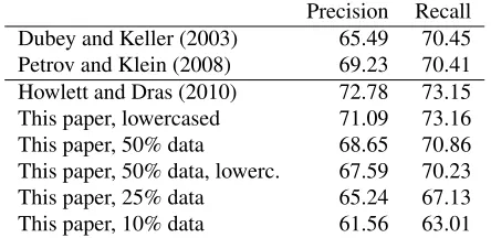 Table 1: Precision and recall for the parsers mentioned in 3. The numbers are collated for reference only and are