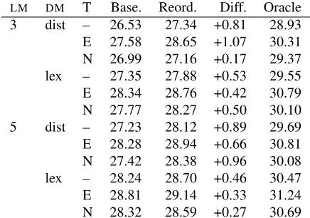 Table 5: Results on news test set. Columns as for Table 4.