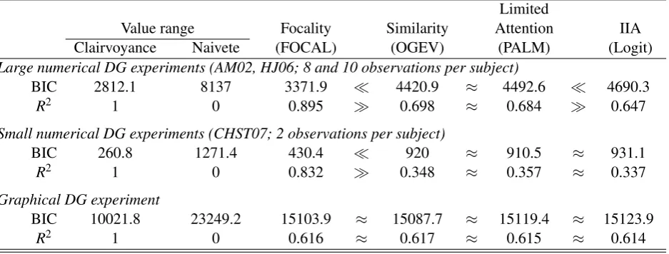 Table 3: Precision of the choice models in-sample (BIC: less is better; R2: more is better)
