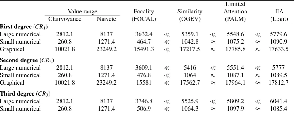 Table 6: Counterfactual reliability of estimates: How reliable are predictions of behaviorin numerical and graphical experiments, based on estimates from the other experiments?