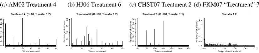 Figure 1: Dictator choice across experiments