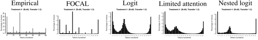 Figure 2: The adequacy of the choice models in capturing numerical choice: AM02 treat-ment 4, with budget 60 and transfer ratio 1 : 2