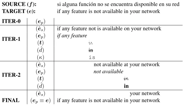 Figure 2: Example of a multimodal IMT session for translating a Spanish sentence ffrom the Xerox corpus to anEnglish sentence e 