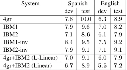 Table 2: Summary of the CER results for various lan-guage modelling approaches. In boldface the best sys-tem.