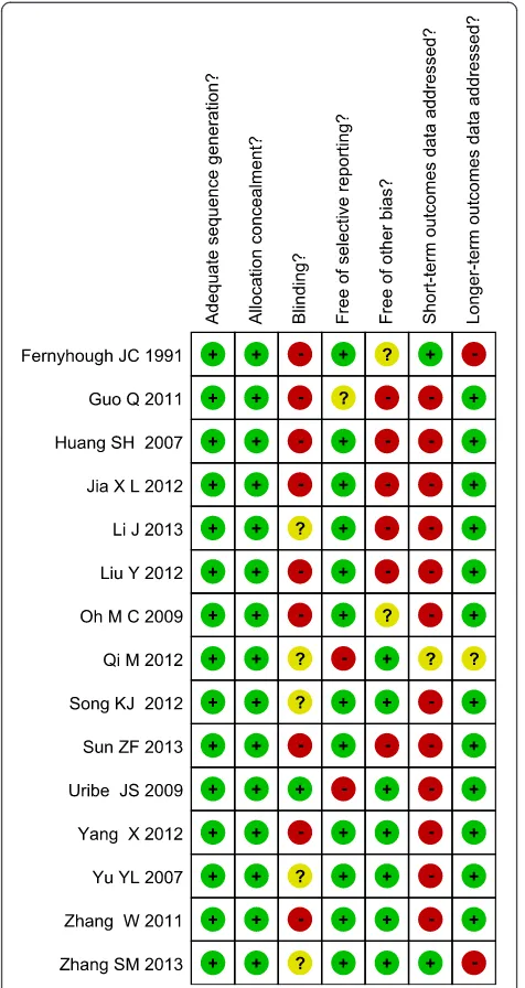 Figure 1 The methodological quality of 13 included studiesbased on the revised Jadad score system.