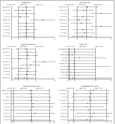 Figure 3 Sensitivity analysis of the summary odds ratio coefficients for the relationships of anterior cervical corpectomy and fusionwith anterior cervical discectomy and fusion in patients with cervical spondylotic myelopathy.