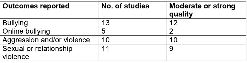 Table 1: Numbers of studies reporting outcomes in topic areas 