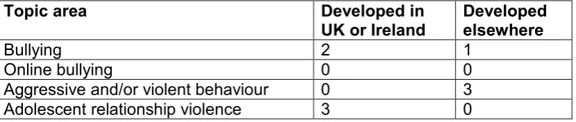 Table 2: Topic areas and countries of development 
