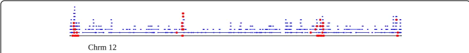 Fig. 1 Whole-genome assembly contigs aligned against the 3D7 Reference. Contigs from Sample 303_1 (blue) aligned to chromosome 12 of 3D7(black); var exon 1 sequences extracted from 303_1 (see “Methods”) and previously identified var exon 1 sequences from 3