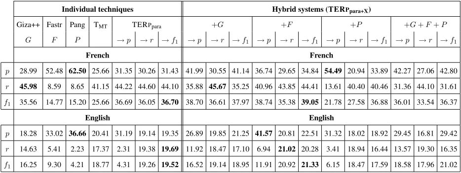 Figure 2: Results on the test set on French and English for the individual techniques and TERP hybrid systems.Column headers of the form “→ c ” indicate that TERP was tuned on criterion c .