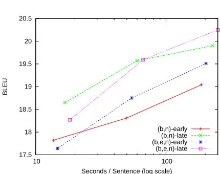 Figure 2: Model Scores vs. Decoding Time