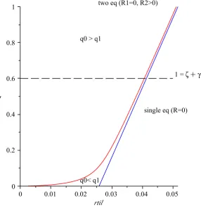 Figure 3: Bifurcation diagram for the conventional Taylor rule in the space (˜r, γ). Thevalues for the other parameters are as in Figure 1.