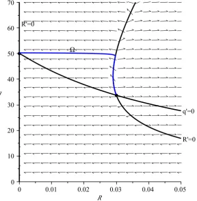 Figure 5: Phase diagram for Taylor rule (22). The ﬁgure is built by assuming the same