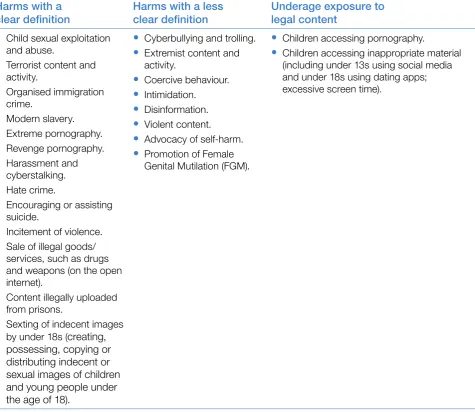 Table 1: Online harms in scope 