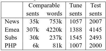 Table 1: For each domain, the percentage of target do-main word tokens that are unseen in the source domain,together with the most frequent English words in the tar-get domains that do not appear in the source domain