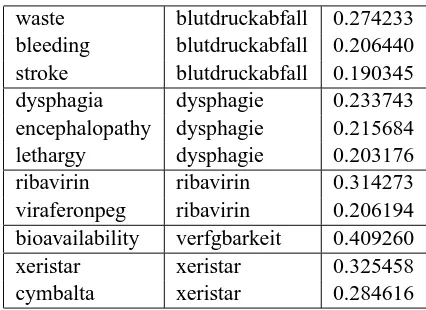 Table 2: Random unseen Emea words in German andtheir mined translations.