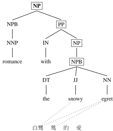 Figure 1: A sentence fragment pair with erroneous align-ment and tokenization