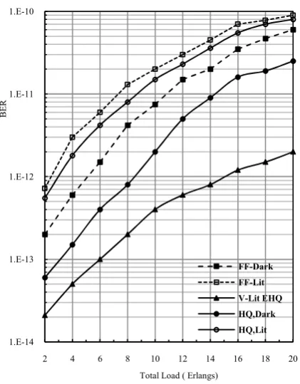 Figure 3. Average Blocking Probability