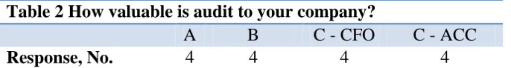 Table 2 shows the results of a question asking respondents to specify how valuable audit is to  them