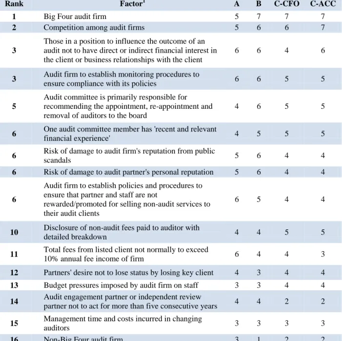Table 3  Perceptions of the impact of factors affecting audit quality 