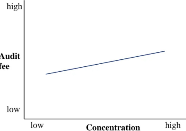 Figure 1. The Association Between the Audit Market Concentration and Audit Fees   Panel A: The General Association Between Audit Market Concentration and Audit Fees  