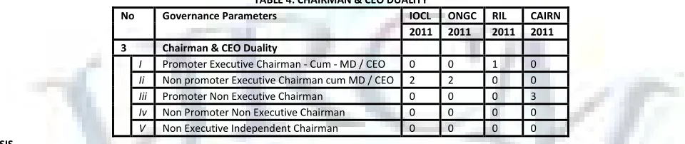 TABLE 4: CHAIRMAN & CEO DUALITY 