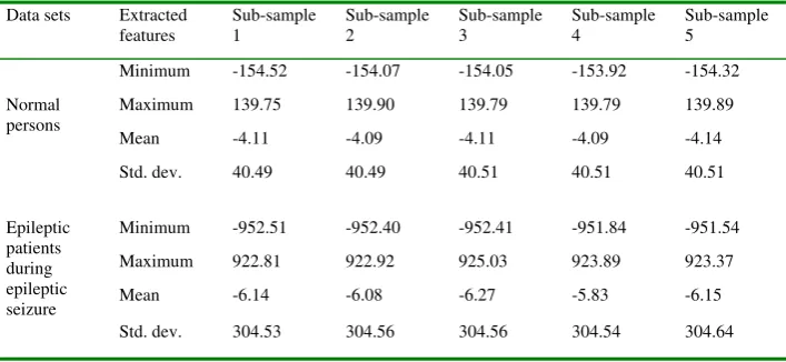 Table 1.  The Mean Values of Extracted Features of the Training Data for Two Classes 
