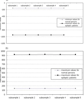 Fig. 2.  Comparison of EEG signals between normal persons and epileptic patients in respect of (a) minimum and (b) maximum values obtained from the mean values of extracted features of the training data from two classes