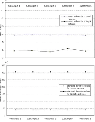 Fig. 3.  Comparison of EEG signals between normal persons and epileptic patients in respect of (c) mean and (d) standard deviation values obtained from the mean values of extracted features of the training data from two classes