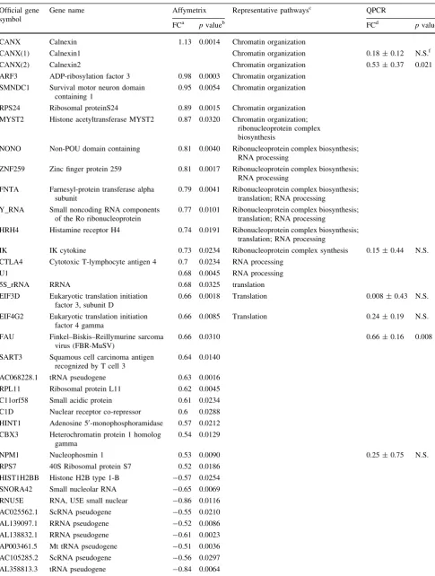 Table 1 Effect of vitamin C supplementation on gene expression level in PBMNC, assessed by means of Affymetrix and qPCR platforms
