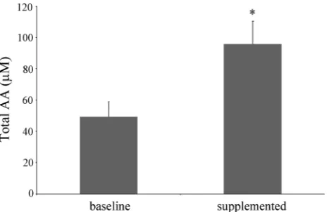 Fig. 1 Plasma concentration of total ascorbic acid (AA) before andafter the supplementation