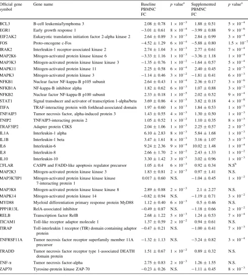 Table 2 Effect of LPS on gene expression level in PBMNC before and after vitamin C supplementation, analyzed using Human NFjB Signaling96 STELLARRAY TM qPCR array