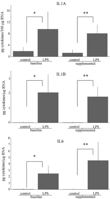 Fig. 2 Effect of LPS on IL1A, IL1B, and IL6 release in PBMNCisolated before and after vitamin C supplementation