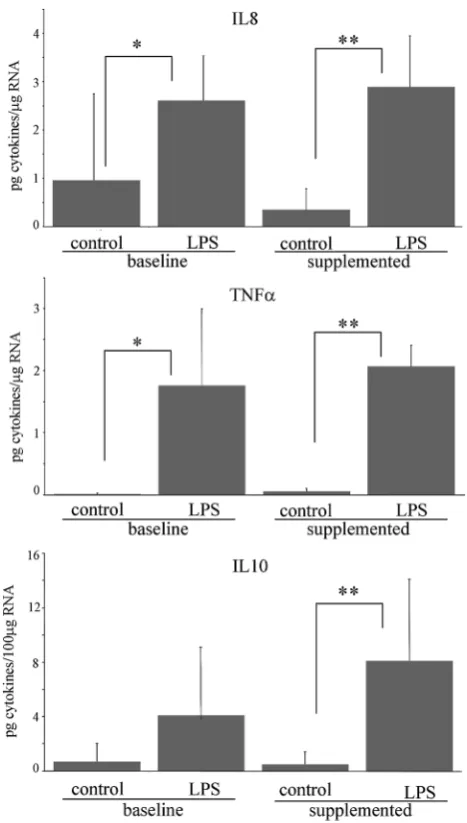 Fig. 3 Effect of LPS on IL8, TNFisolated before and after vitamin C supplementation. *Signiﬁcantlydifferent,**Signiﬁcantly different,a, and IL10 release in PBMNC p \ 0.05, compared to control in baseline PBMNC; p \ 0.05, compared to control in supple-mented PBMNC