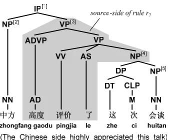 Figure 1 shows an example derivation d“target side {the subtree of NPsubtree {IPrespectively