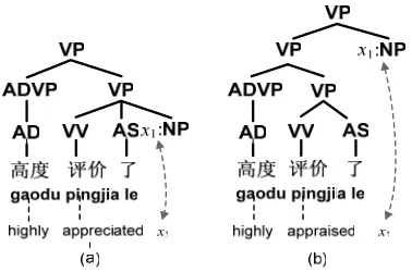 Figure 2: Two similar tree-to-string rules. (a) rule  similar rule used by the example derivation r3d in Figure 1, and (b) a τ3 of r3