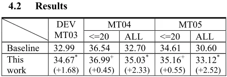 Table 1. BLEU4 (%) scores of various methods on Dev set (MT03) and two test sets (MT04 and MT05)