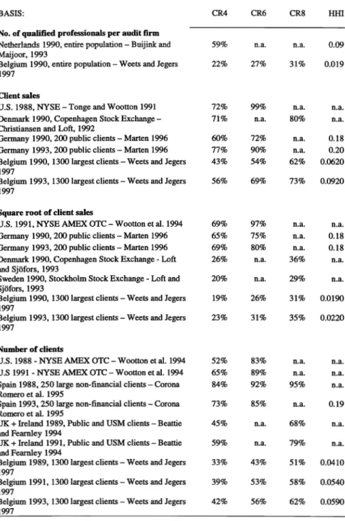 TABLE 2: Evidence on concentration ratios  in  Euro~ean  countries 