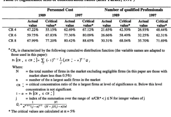 Table 3: Significance tests of concentration ratios (after Parker, 1991#) 