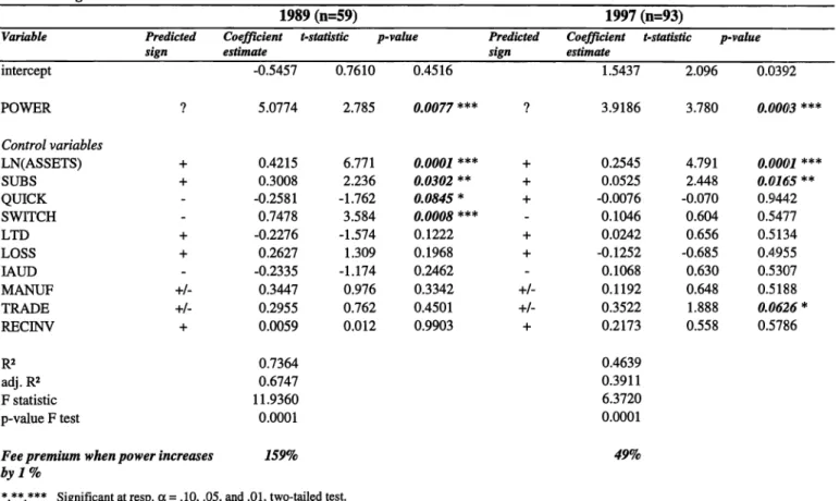 Table  5: Regression of audit fee on test and control variables in 1989 and 1997 