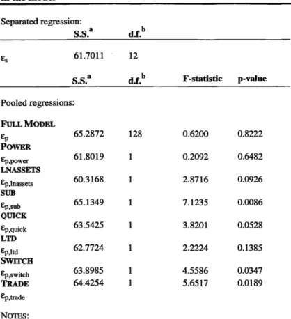 Table 6 a :  Chow tests performed on the entire fee model and the separate parameters  in  the model  Separated regression:  S.S.a  d.f.b  61.7011  S.S.a  Pooled regressions:  FULL MODEL  Ep  65.2872  POWER  Ep,power  61.8019  LNASSETS  Ep,lnassets  60.316