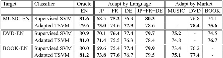 Table 3: Label mismatch: mis-translating positive (+negative (We think the ﬁrst two cases have graceful degradation, ),− ), or neutral (0) words have different effects.but the third case may be catastrophic.