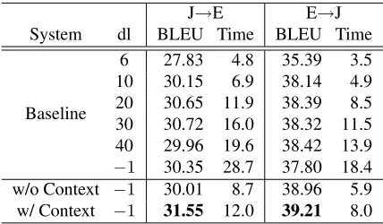 Table 3: An example of the zone-tagged source sentence. < zone>and < /zone>are replaced by “(” and “)”.