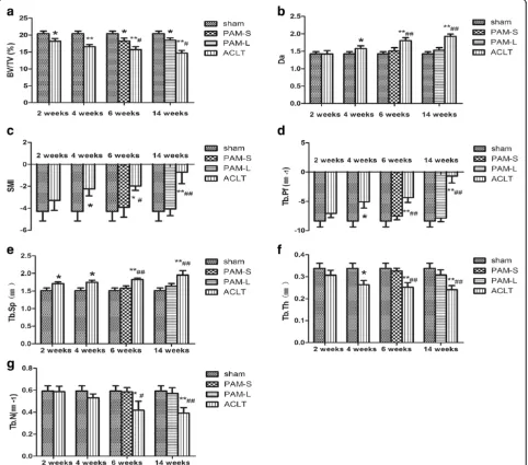 Figure 2 Quantitative analyses of the subchondral bone morphometric parameters from Micro-CT.(#treated with vehicle (* Bone parameters assessed included(a) BV/TV, (b) DA, (c) SMI, (d) TbPf, (e) TbSp, (f) TbTh, (g) TbN