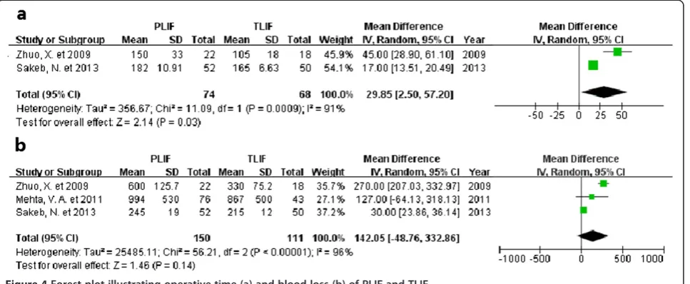 Figure 4 Forest plot illustrating operative time (a) and blood loss (b) of PLIF and TLIF.