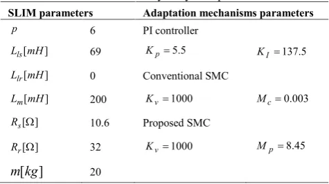 TABLE 2. The study of system parameters
